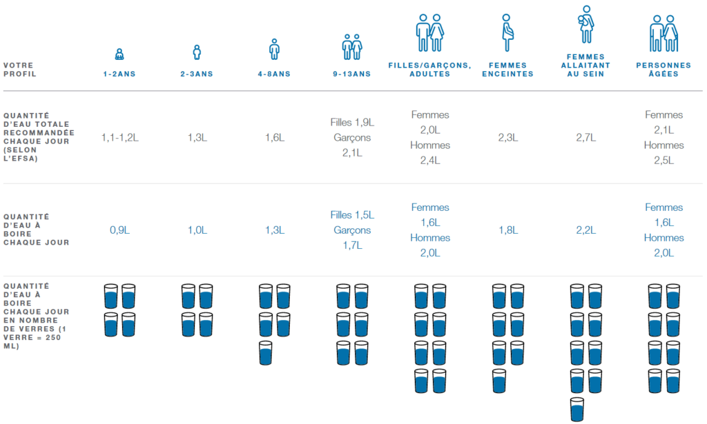 L’attribut alt de cette image est vide, son nom de fichier est Quantite-deau-par-personne-1024x615.png.